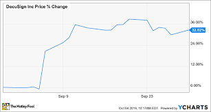 Why Docusign Stock Jumped 32 Last Month The Motley Fool