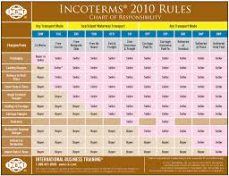 Incoterms 2010 Definitions Chart Incoterms Free Download