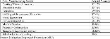 1.4 purpose of study according to kennedy and berger (1994), turnover rate is generally at its highest among those employees who are newcomers in the company, and occurs. Statistic For Average Turnover Rate Of Non Manufacturing Sectors In Download Table