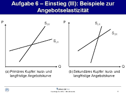 Die nachfragekurve für eine gesamte volkswirtschaft wird als aggregierte nachfragekurve. Nachfrage Und Angebotskurve Zeichnen