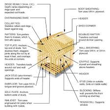 From The Ground Up Framing Home Improvement Roof Sheathing Hamptons Designs