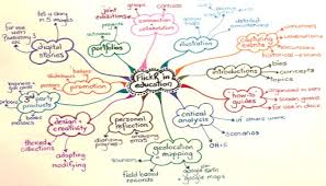 Banyaknya kolom yang dibuat b. Cara Sederhana Membuat Peta Pikiran Mudah Cepat Fabelia