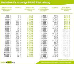 Damit du bei fristen, formularen und unterlagen nicht den überblick verlierst, geben wir dir hier alle notwendigen infos, wie, bis wann und wo du bafög beantragen kannst. Bafog Ablosen Auf Kredit Lohnt Sich Das