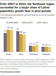 latino population growth and dispersion in u s slows since