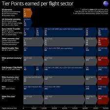 premium cabin travel is great for british airways tier points