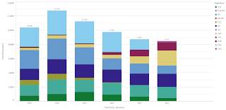 Solved Ytd For Comparing Multiple Years In Bar Chart Qlik