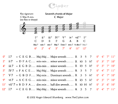 Diatonic Seventh Chords Of Major_ Thecipher Com