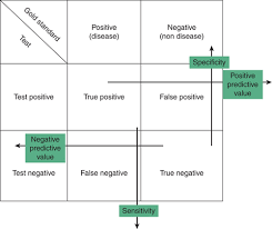 Image result for Negative Predictive Value