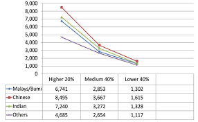 The median monthly household income in malaysia increased to rm5,873 in 2019 from rm5,228 in 2016. Study On Optimum Peripheral Business Model In Pengerang Johor Research Leap