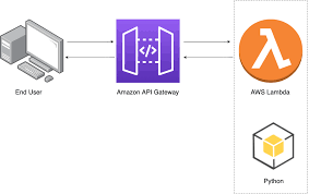 Just like a normal function, a lambda function can have multiple arguments with one expression. Aws Lambda Amazon Api Gateway Not As Daunting As They Sound By Shirish Gupta Towards Data Science