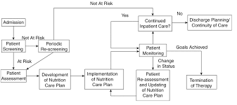 A geriatric care plan is a way to help aging individuals ensure continued good health, improve their overall quality of life, reduce the need for hospitalization and/or institutionalization and enable them to. Aspen Nutrition Care Algorithm