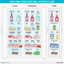 How To Tell When Your Food Has Gone Bad Business Insider Food Hacks Healthy Food Saver Food Charts