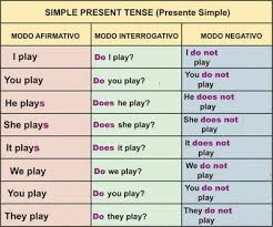 Pode Expressar Verdades Universais E Acoes Futuras Planejadas English Words Learn English English Lessons