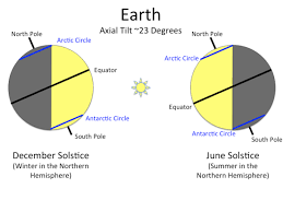 The summer solstice is celebrated every year and has been honoured by ancient civilisations for after the summer solstice, the nights will begin to close in as our planet rotates with the northern. The Summer Solstice Is Upon Red Cliffs Desert Reserve Facebook