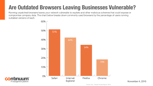 are outdated browsers leaving businesses vulnerable chart