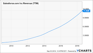 Is It Too Late To Buy Salesforce Stock Salesforce Com