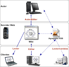 Resultado de imagen para imagenes de como generar proyecto de aprendizaje con el uso del internet