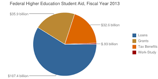 How much financial aid will i get. Here S Exactly How Much The Government Would Have To Spend To Make Public College Tuition Free The Atlantic