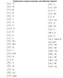 переводчик с английского на русский с транскрипцией и произношением Transkripciya Zvukov Anglijskogo Yazyka V 2020 G Anglijskij Yazyk Anglijskij Yazyk