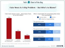 Who People Blame For Fake News Chart Business Insider