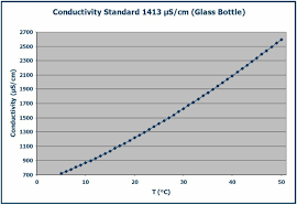 Temperature Influence Of Conductivity Standard 1413 S Cm