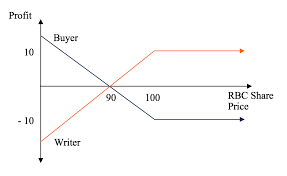 Options Calls And Puts Overview Examples Trading Long