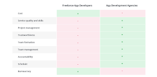 Next, once the estimate is approved by the client, we break down the cost structure on the basis of scope of work, mobile development solutions and followed by developing a. How Much Does It Cost To Make An App In 2021 Bonus Inside