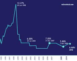 Below are the major currencies available for exchange at public bank. Blr Rate History Cimb Revision On Base Rate And Base Lending Rate Base Financing Rate