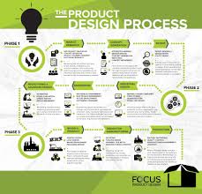 Our 3 Phase Product Design Process Design Process Design Infographic Design