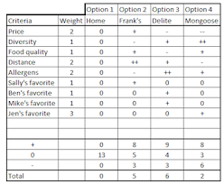 Pugh Chart Definition Example Video Lesson Transcript