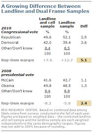 The Growing Gap Between Landline And Dual Frame Election Polls Pew Research Center