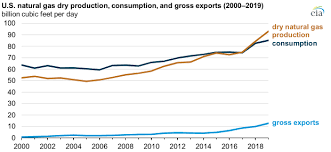U S Natural Gas Production Consumption And Exports Set New Records In 2019 Today In Energy U S Energy Information Administration Eia