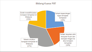 Dalam video ini anda akan diberi gambaran tentang struktur pentadbiran kerajaan di malaysia. Https Joms Uitm Edu My Index Php Jurim Article Download 90 49 1098