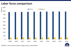 Trade War Can Vietnam Replace China As A Global