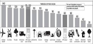 Comparative Chart Decibel Levels And The Threshold Level Of