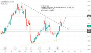 Dcmshriram Stock Price And Chart Nse Dcmshriram Tradingview