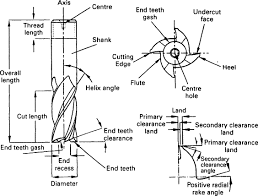 End Mill An Overview Sciencedirect Topics