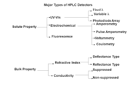 With use of pda detector, we can measure the area or height of including above answers, the main difference between pda & uv detector is that we can calculate peak purity in pda detector only which helps us to confirm that the only single impurity comes at perticular retention time. Important Criteria For Hplc Detectors An Ideal Hplc Detector Might Be Considered To Be One With The Following Characteristics 1 High Sensitivity 2 Ppt Download