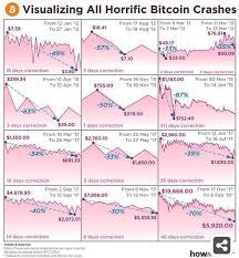Many analysts have warned of a correction, including bitcoin bull brian kelly and trader tone vays. Visualisation All Btc Crashes Steemit