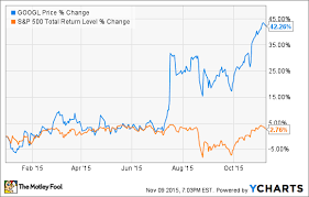 Cl a stock information by barron's. Why Alphabet Inc Stock Popped 15 5 In October The Motley Fool