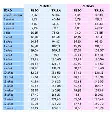 Percentil Infantil Talla Y Peso De Los Ninos