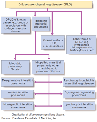 Recent ct (for ovary) showed breathing related changes in lung bases, pleural parenchymal scarring in rt mid lobe. Manual Of Medicine On Twitter Classification Of Diffuse Parenchymal Lung Disease Meded Foamed Usmle Medtwitter
