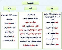 أقسام الكلمة الاسم والفعل والحرف شرح مبسط مع الأمثلة وتحميل Pdf Arabic Kids Learn Arabic Language Learn Arabic Alphabet