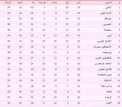 ويتصدر النادي الأهلي جدول ترتيب بطولة الدوري المصري الممتاز برصيد 36 نقطة من أصل 12 مباراة خاضها المارد الأحمر حتى الآن في بطولة الدوري. Ø¬Ø¯ÙˆÙ„ ØªØ±ØªÙŠØ¨ Ø§Ù„Ø¯ÙˆØ±Ù‰ Ø§Ù„Ù…ØµØ±Ù‰ Ø§Ù„Ù…Ù…ØªØ§Ø² Ø¨Ø¹Ø¯ ØªØ¹Ø§Ø¯Ù„ Ø¥Ù†Ø¨Ù‰ Ù…Ø¹ Ø§Ù„Ø¯Ø§Ø®Ù„ÙŠØ© Ø§Ù„ÙŠÙˆÙ… Ø§Ù„Ø³Ø§Ø¨Ø¹