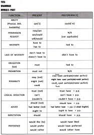 I can learn modal verbs online. Table Chart Of Modal Auxiliary Free Table Bar Chart