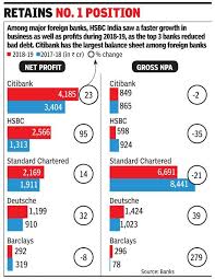 Citi Tops Foreign Banks In Profits Balance Sheet Times Of