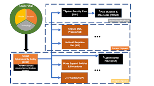 Security Authorization Development Package Model Sadp M Template Nist 800 171 Accreditation Packages Bronze Version The Cyber Sentinel