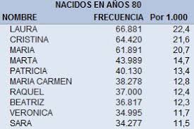 Ine Espana On Twitter Laura Y Cristina Los Nombres Mas Comunes Para Mujeres Nacidas En Los 80 Para Hombres Alvaro Y Rafael Y El Tuyo Https T Co 95dzw3ooun Https T Co Mlsndffgbc Twitter