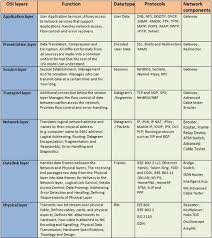 Osi Model Protocols Chart In 2019 Osi Model Types Of