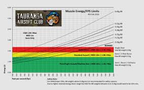 tac muzzle energy chart tauranga airsoft club